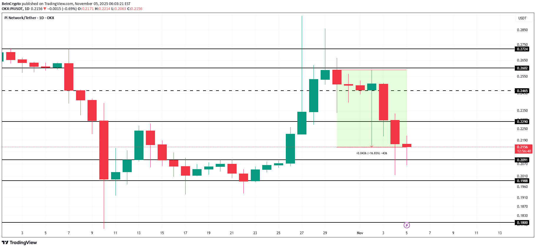 ،تکنیکال،BeInCrypto