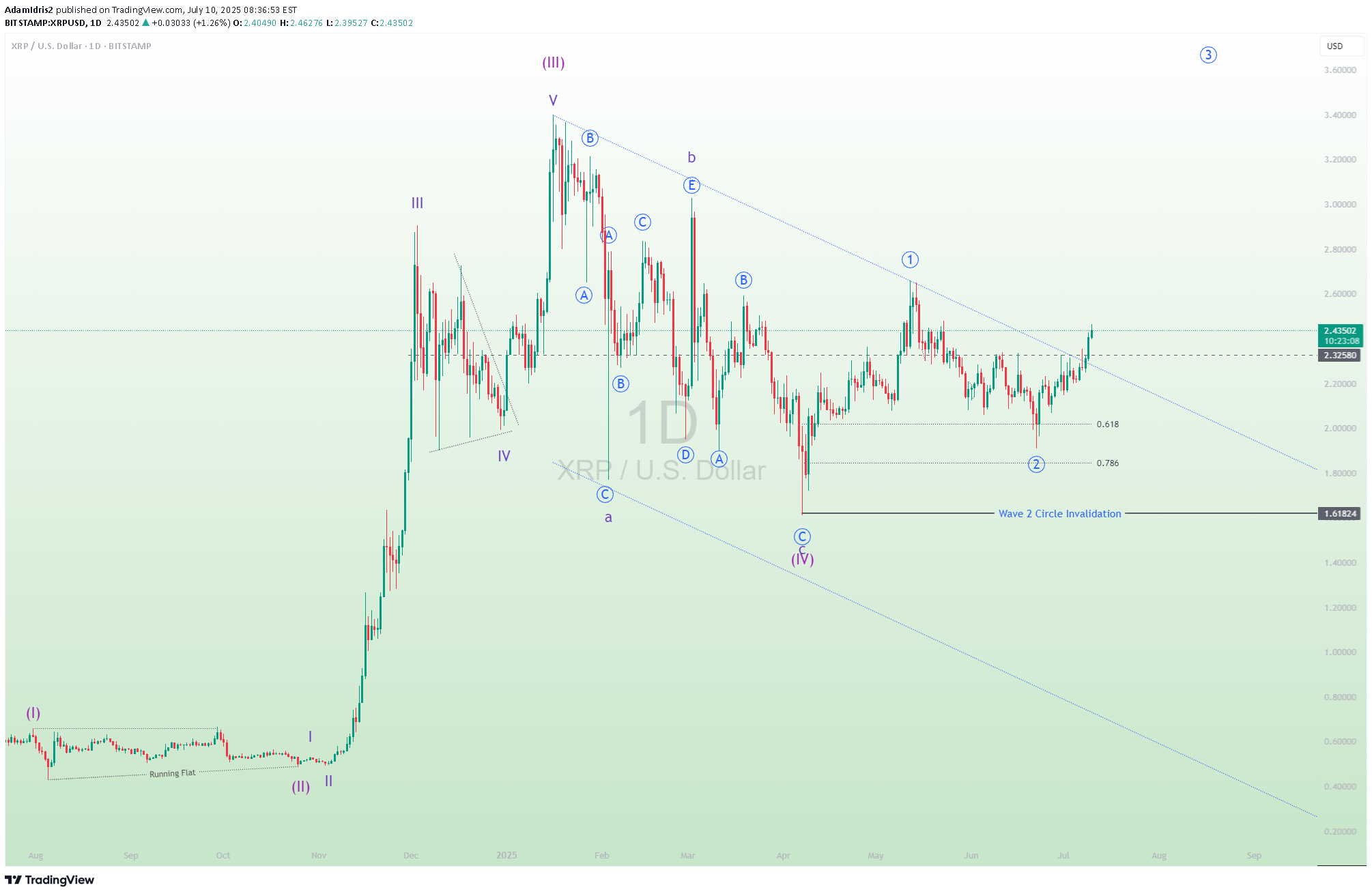 شراءXRP،التحليل الفني،AdamIdris2