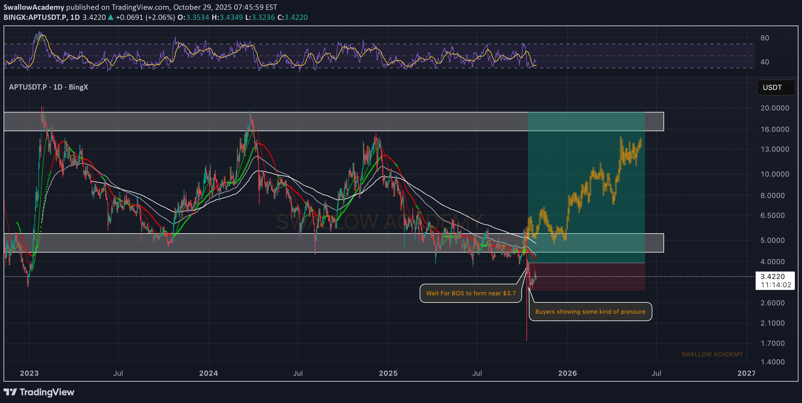 خرید،تکنیکال،SwallowAcademy