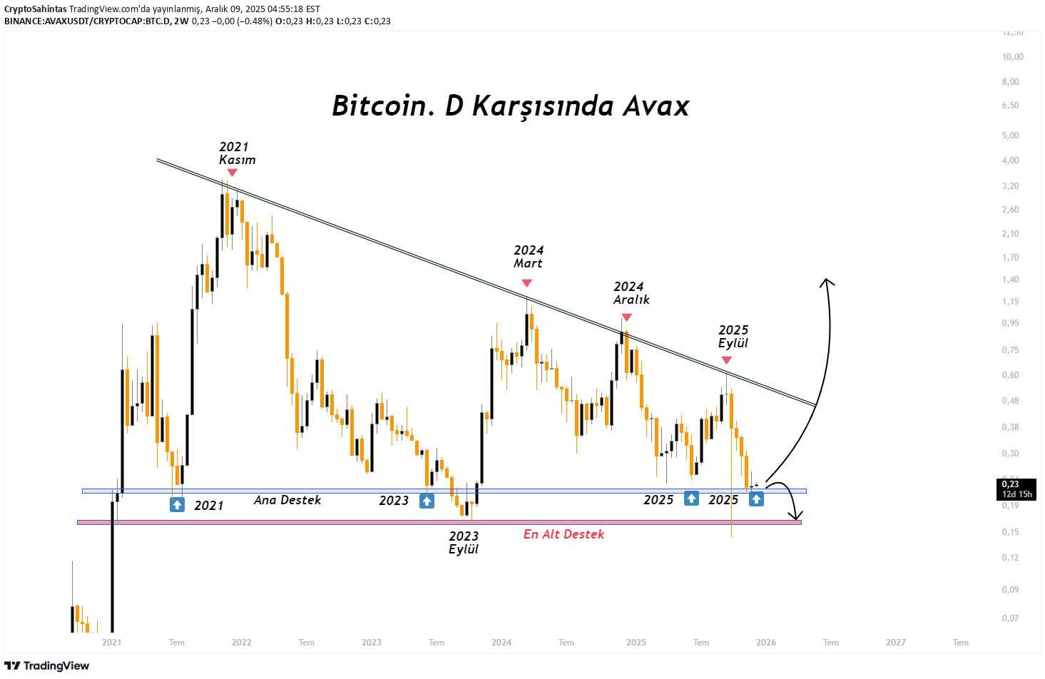 BuyAVAX،Technical،CryptoSahintas