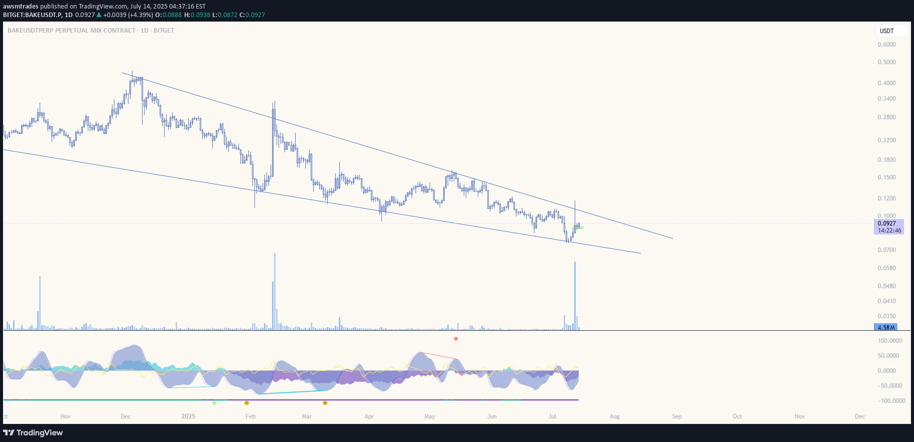 Buy،Technical،awsmtrades
