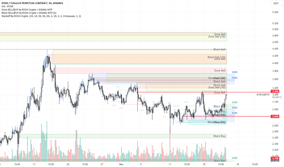 DYDX،تکنیکال،RICHI_CRYPTO_SIGNAL