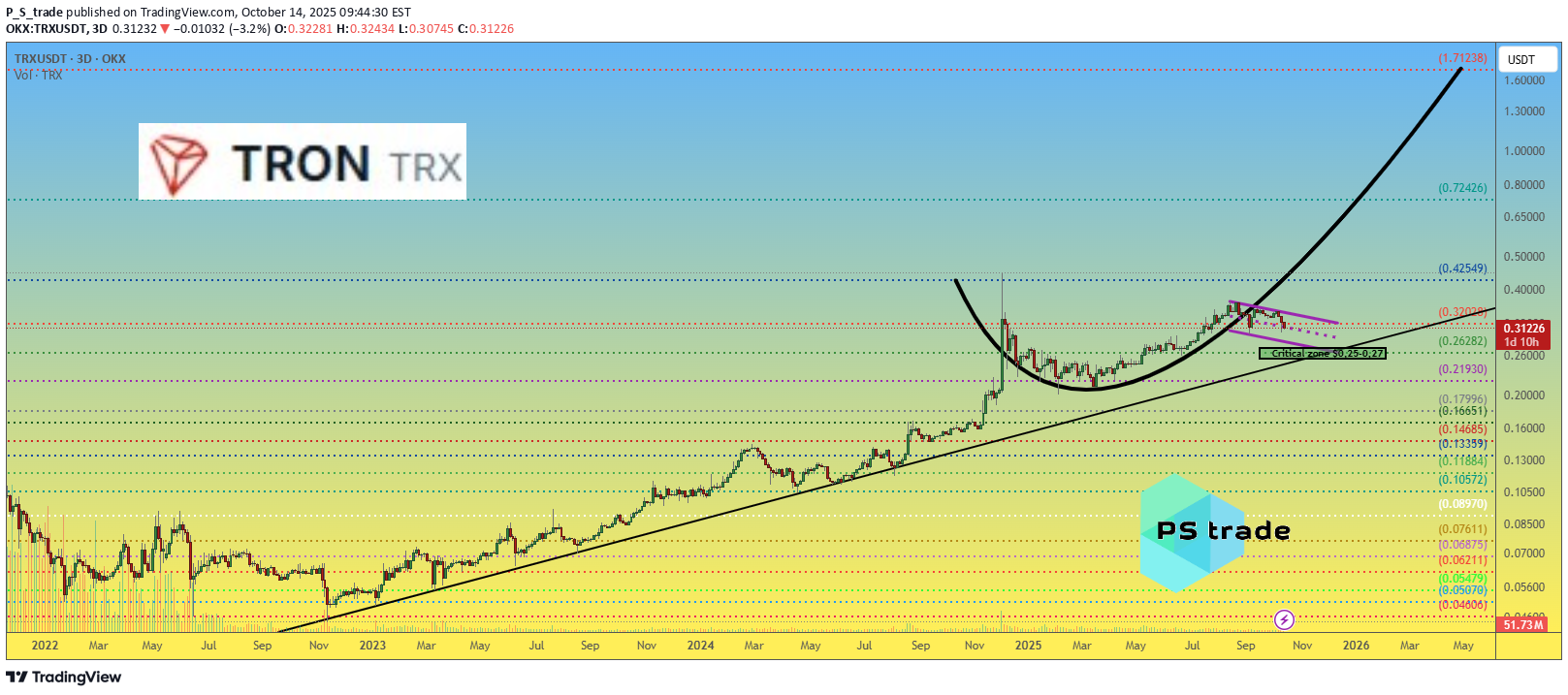 TRX،Teknik،P_S_trade