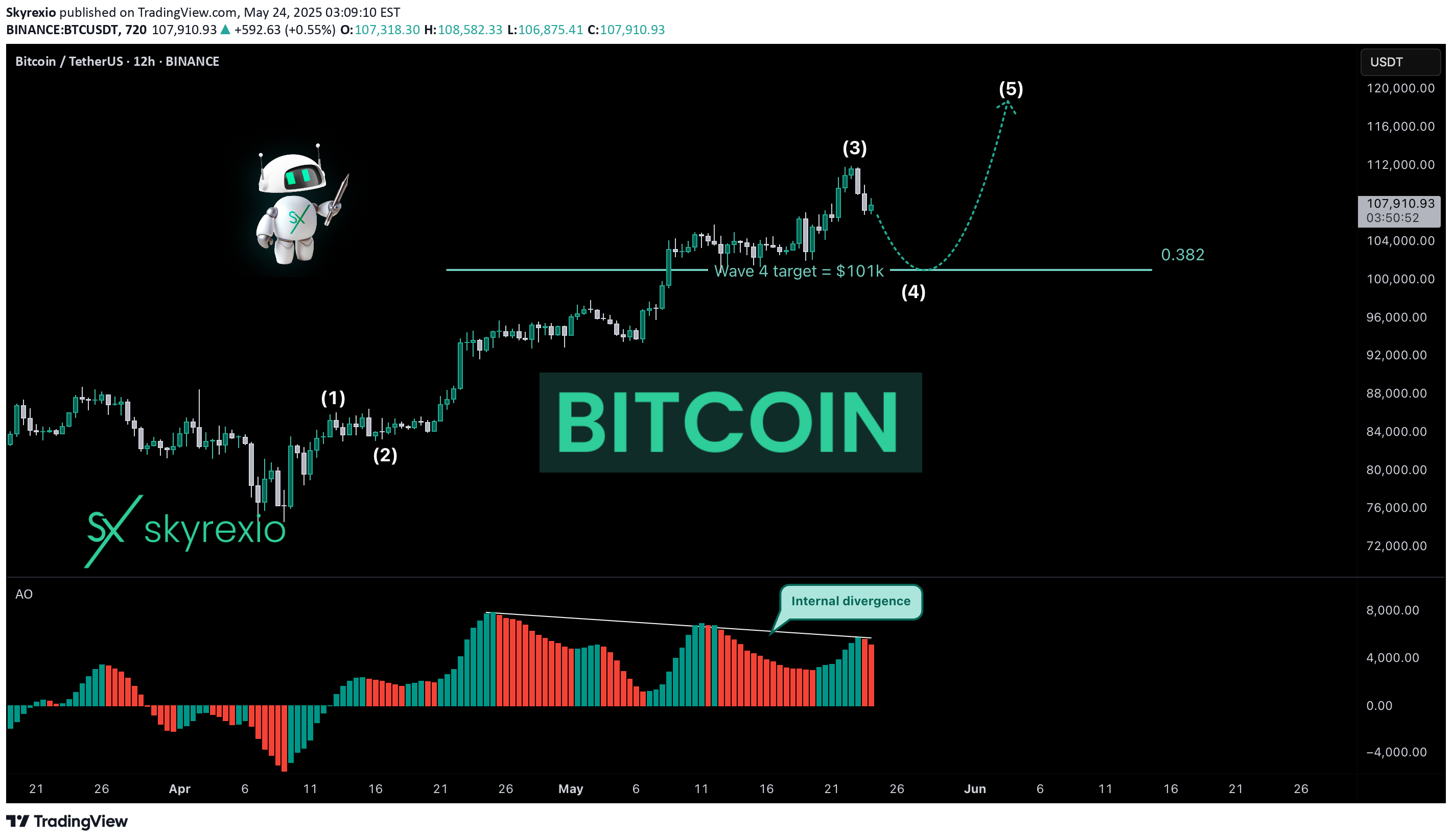 SellBTC،Technical،Skyrexio