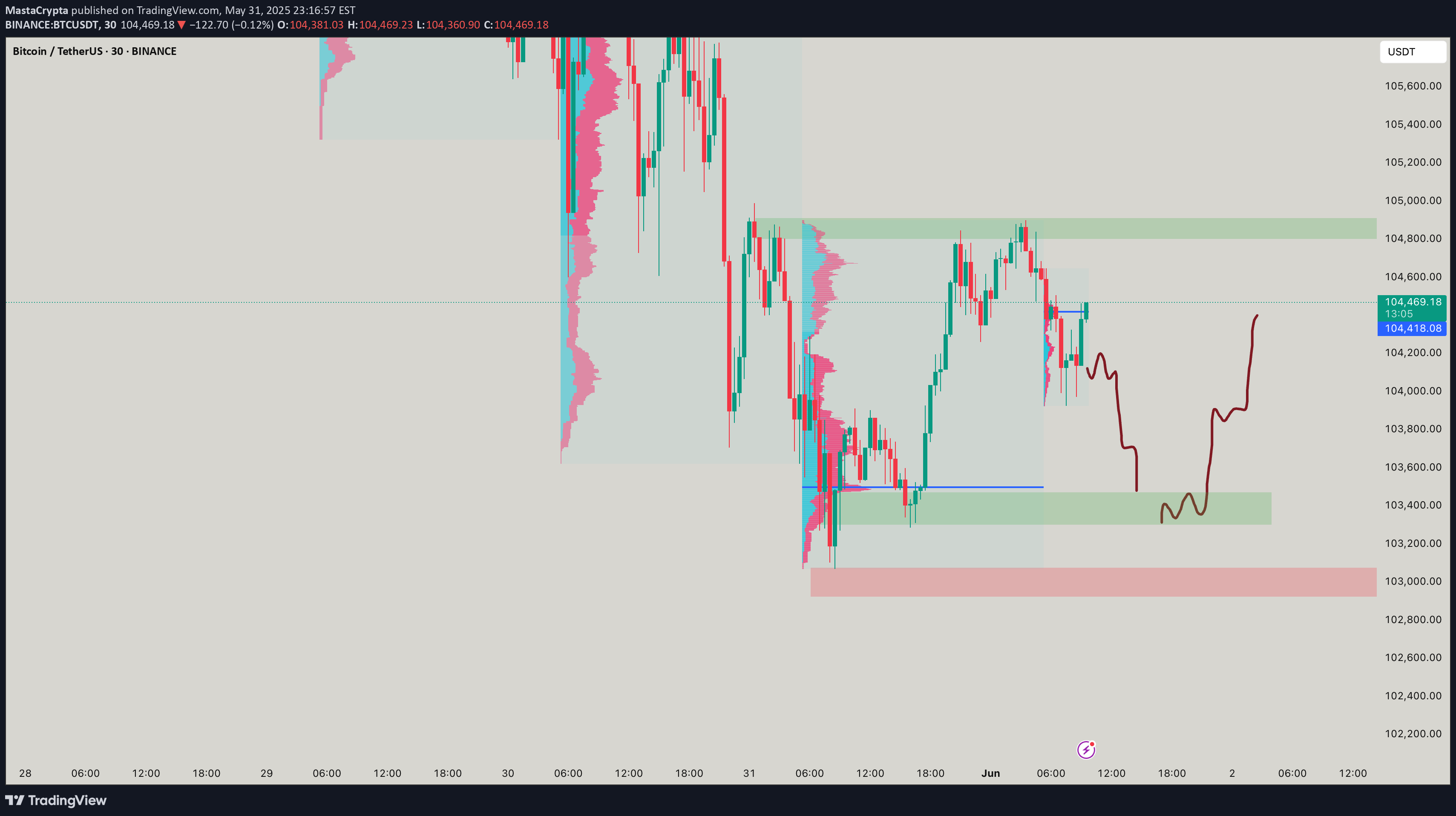 BuyBTC،Technical،MastaCrypta