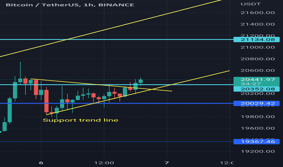 خریدBTC،تکنیکال،Amjad4Ali