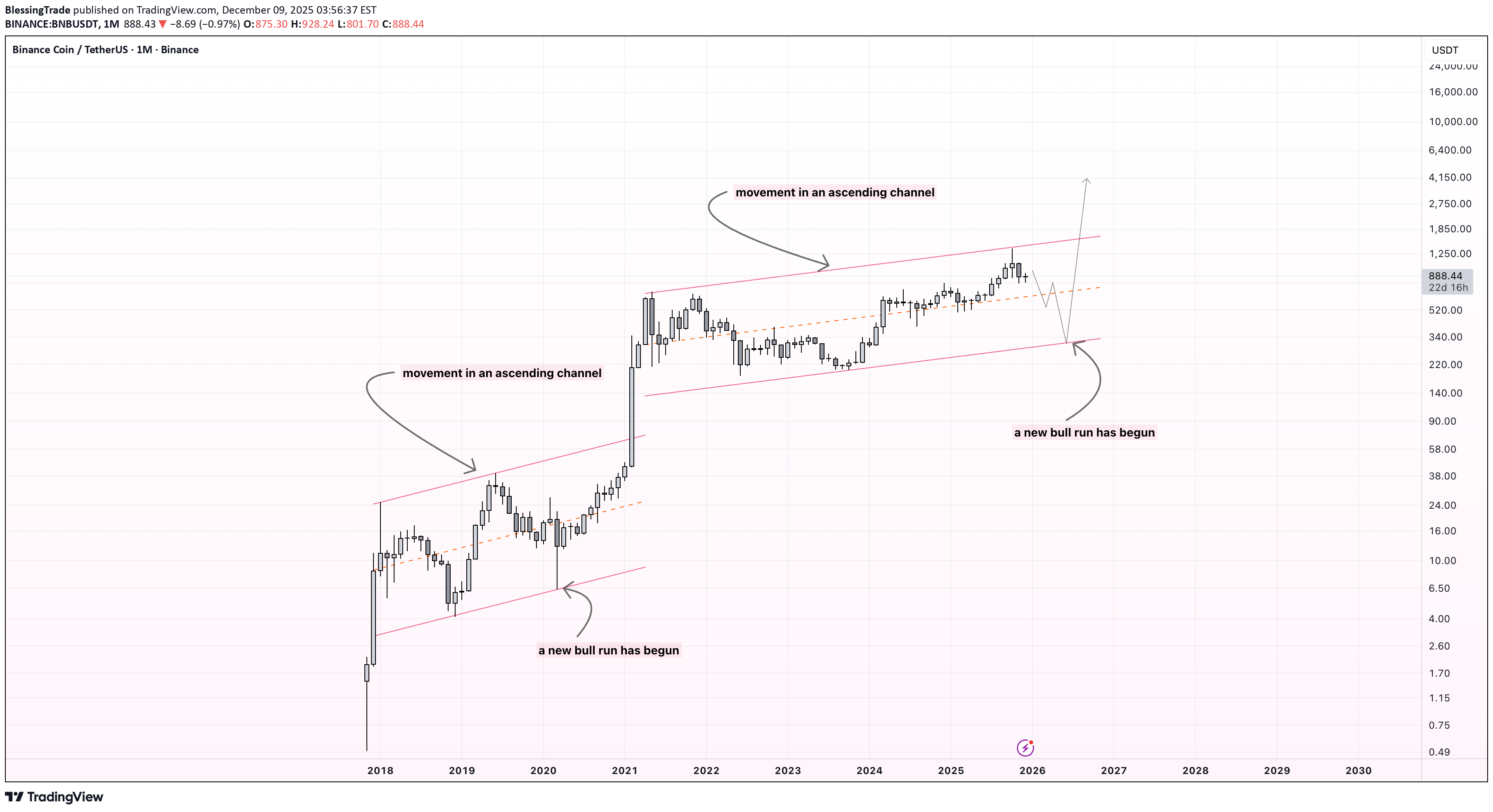 فروشBNB،تکنیکال،BlessingTrade