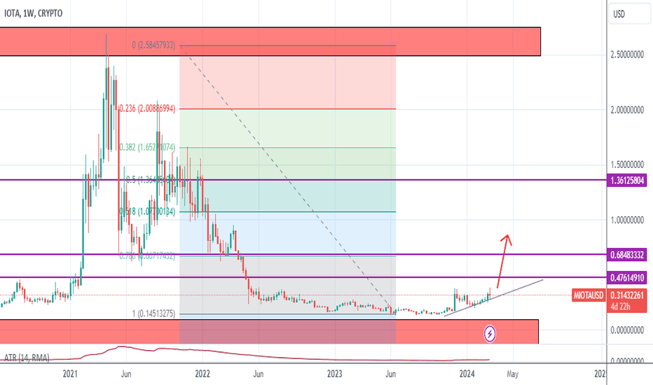 IOTA،Technical،InstantForexBosses