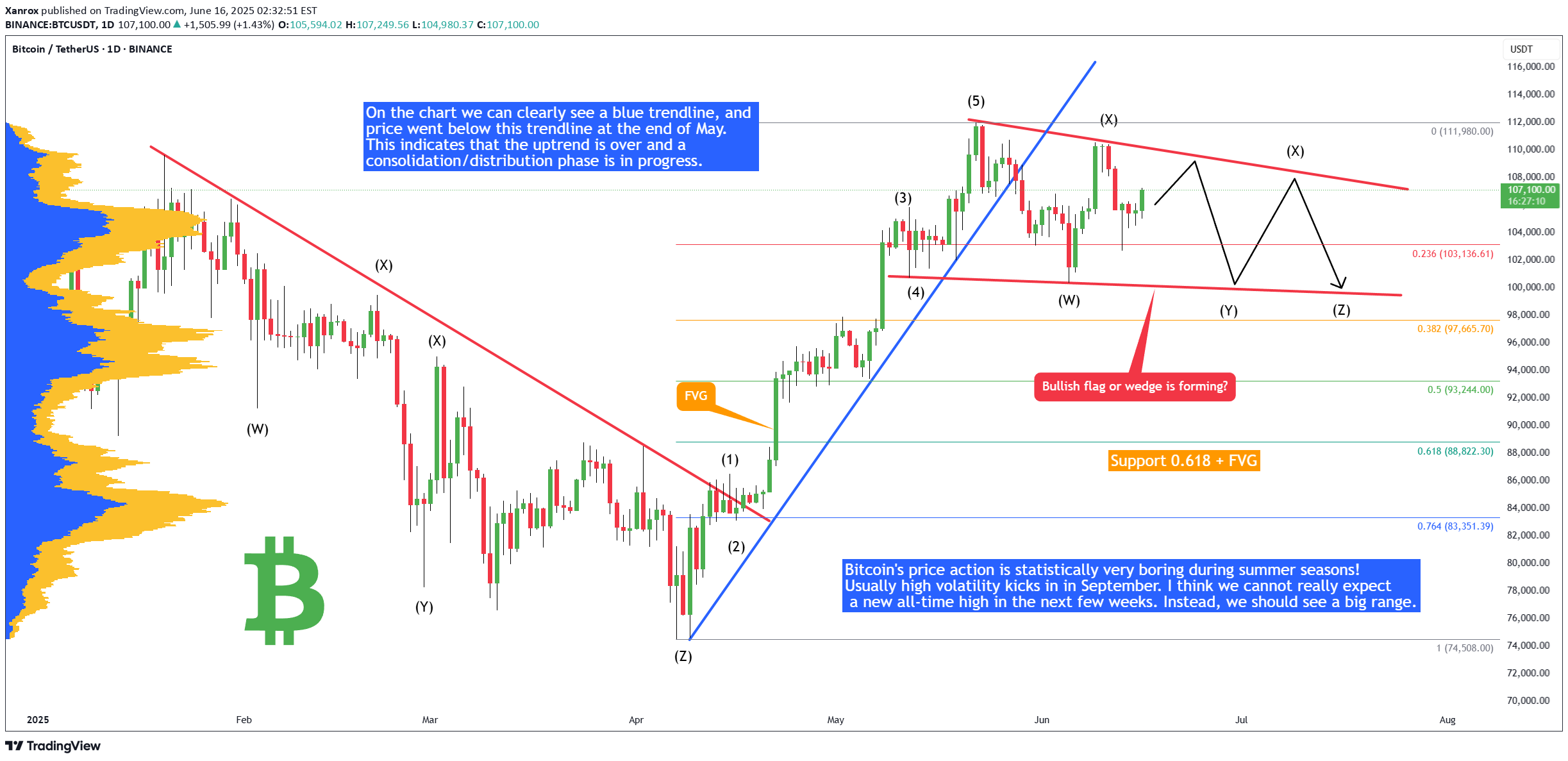 BTC،Technical،Xanrox