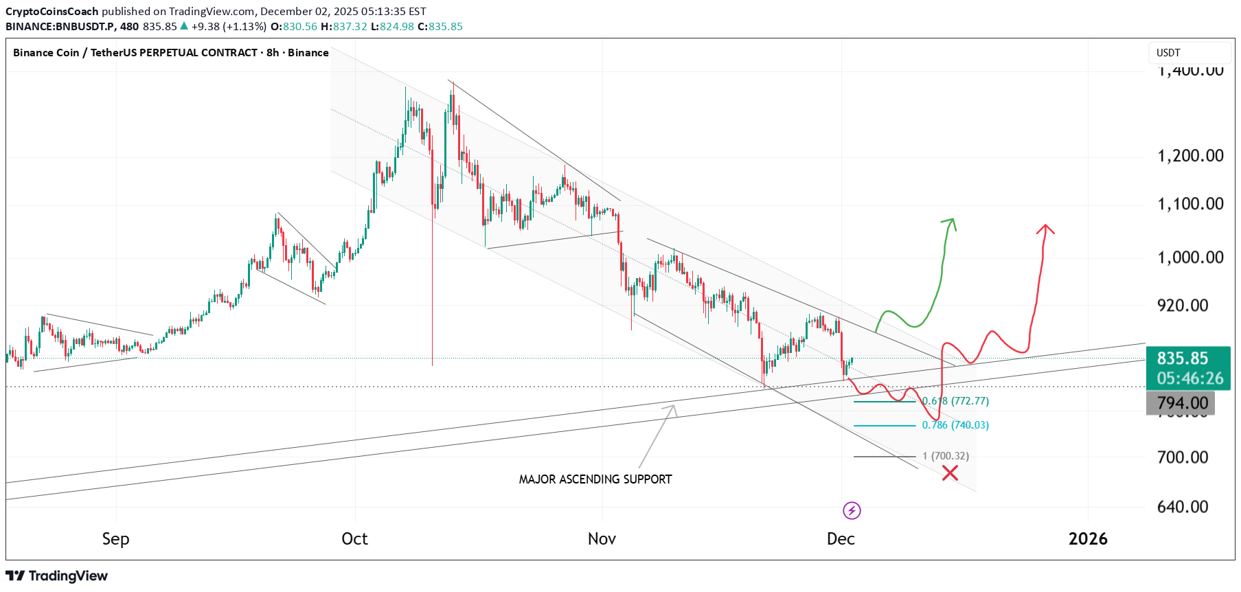 BNB،Technical،CryptoCoinsCoach