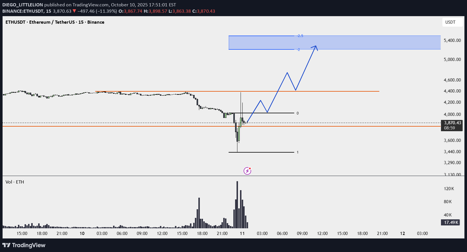 خریدETH،تکنیکال،DIEGO_LITTLELION
