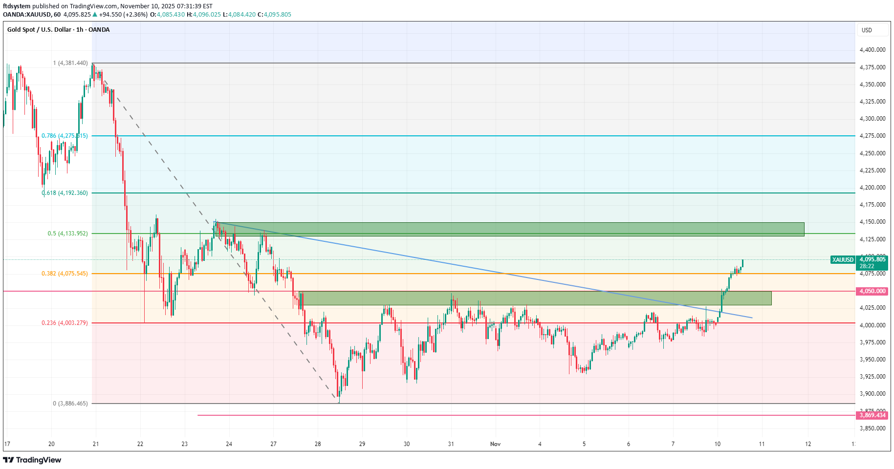 PAXG،التحليل الفني،ftdsystem