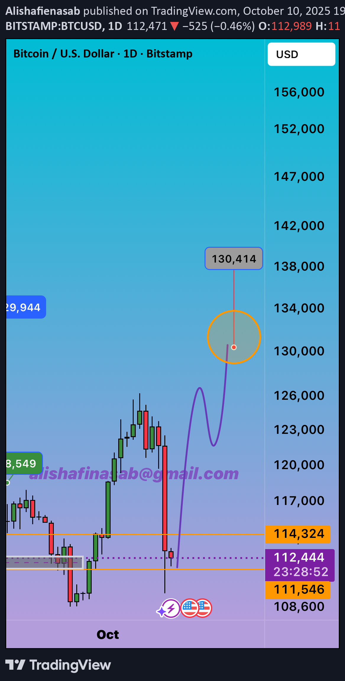 خریدBTC،تکنیکال،Alishafienasab