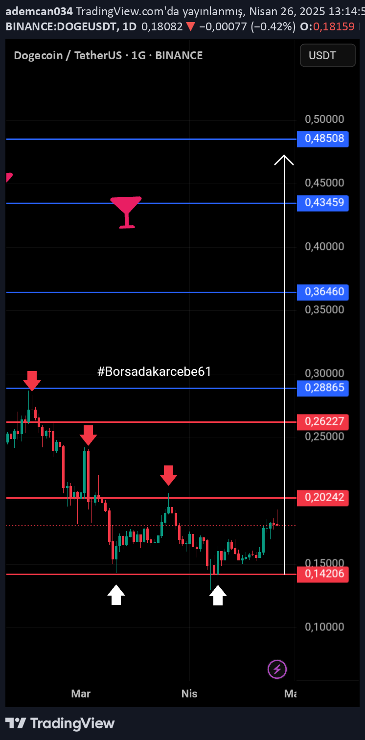 خریدDOGE،تکنیکال،ademcan034
