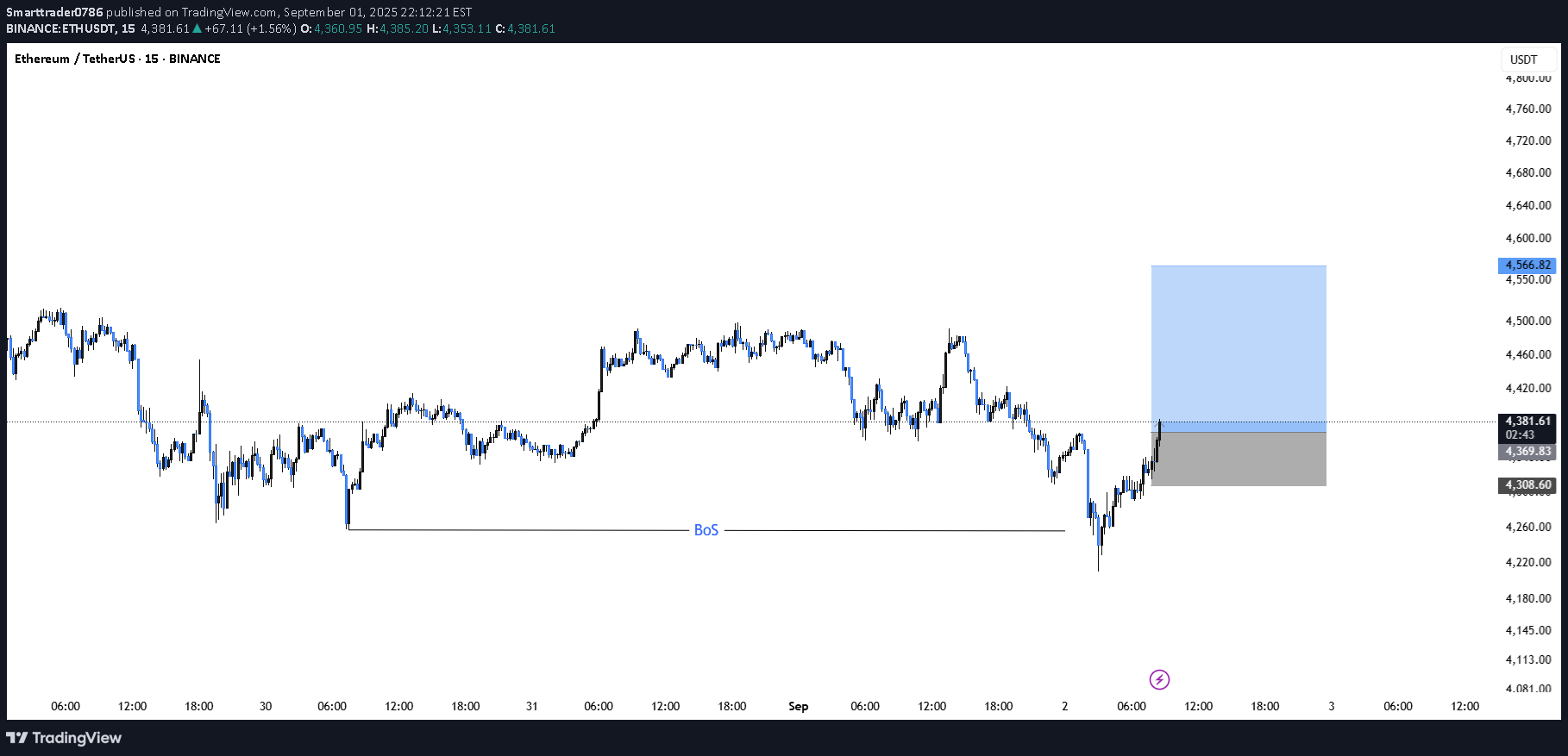 خریدETH،تکنیکال،Smarttrader0786
