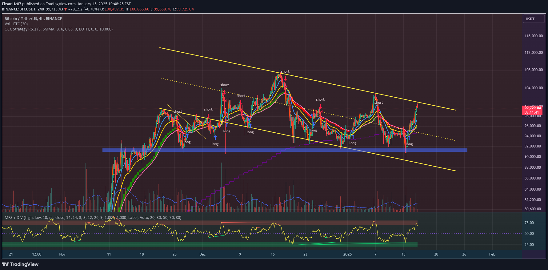 BTC،تکنیکال،EhsanHz07