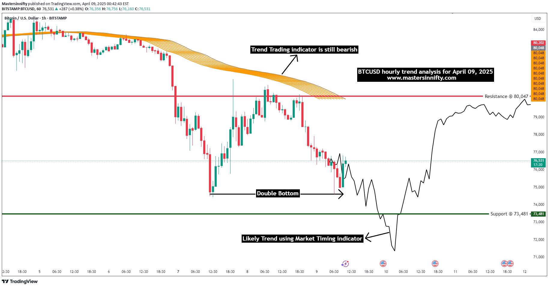 فروشBTC،تکنیکال،Mastersinnifty