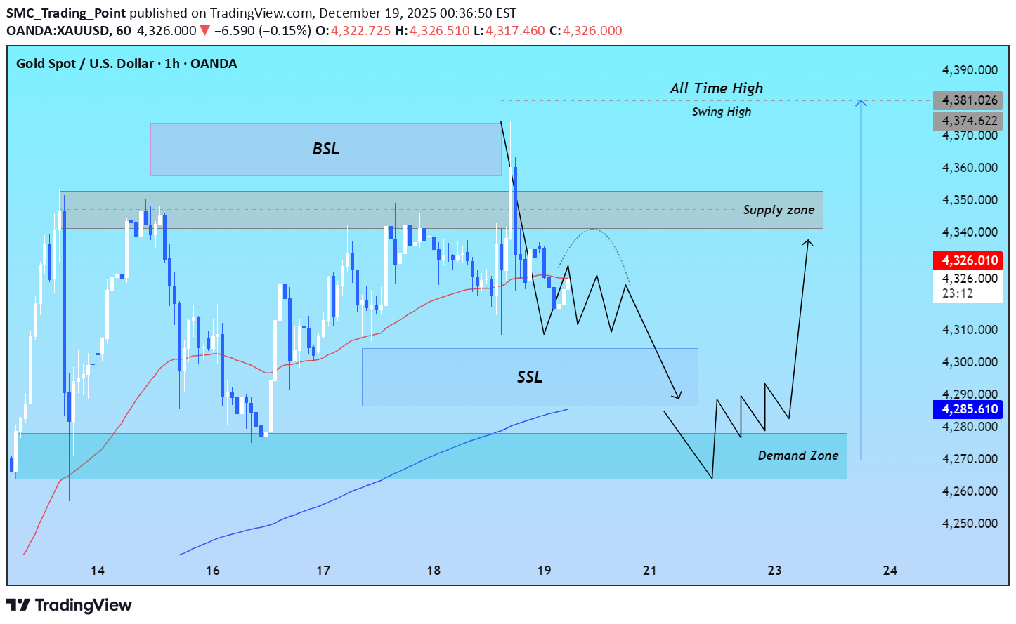 شراءPAXG،التحليل الفني،SMC_Trading_Point
