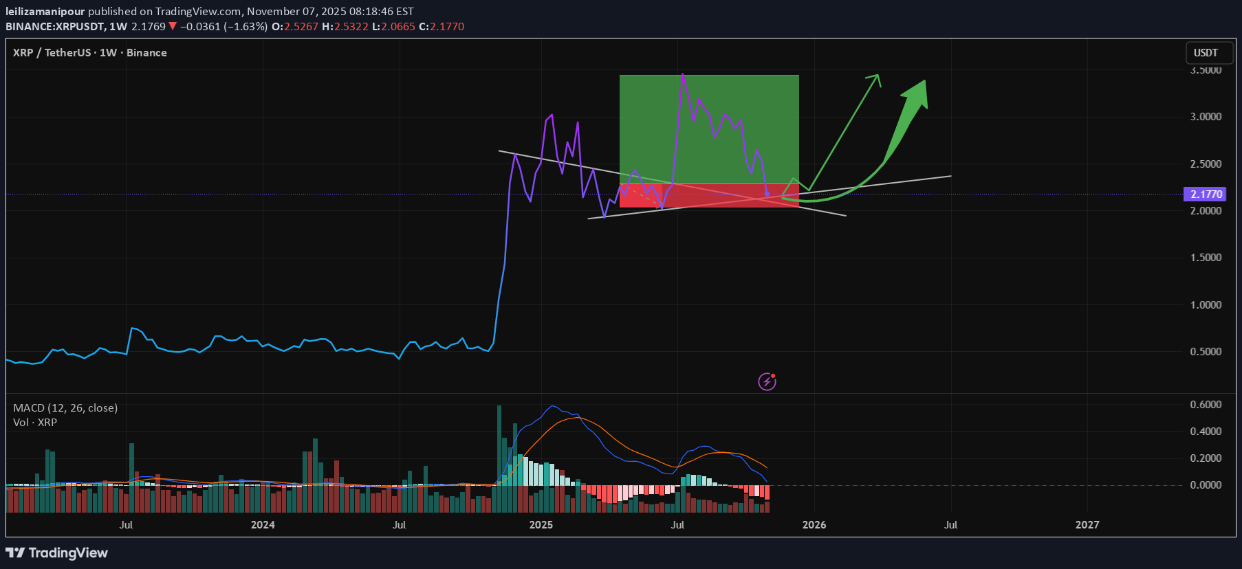BuyXRP،Technical،leilizamanipour