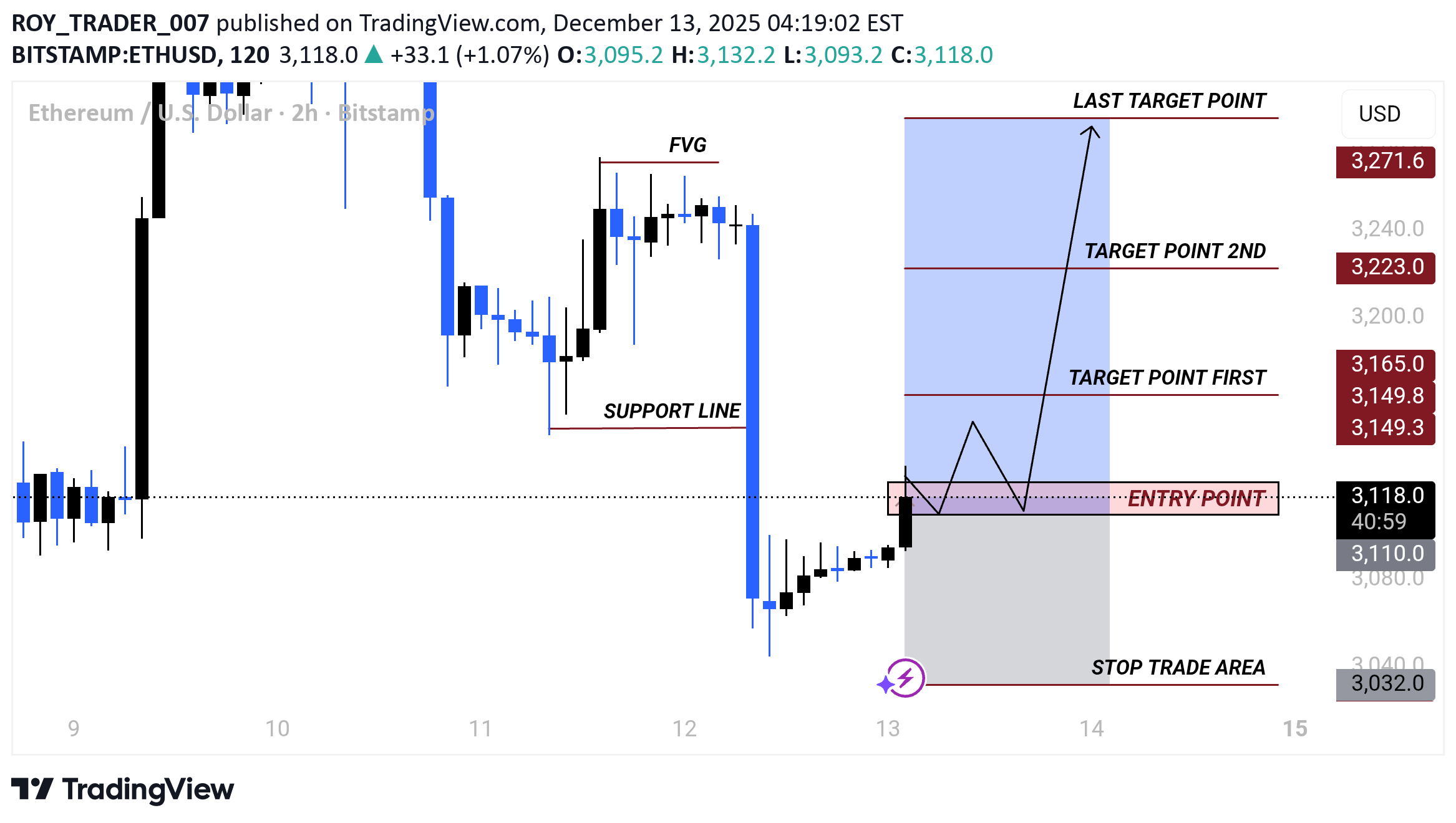 شراءETH،التحليل الفني،ROY_TRADER_007