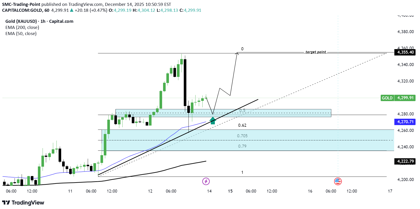 خریدPAXG،تکنیکال،SMC-Trading-Point