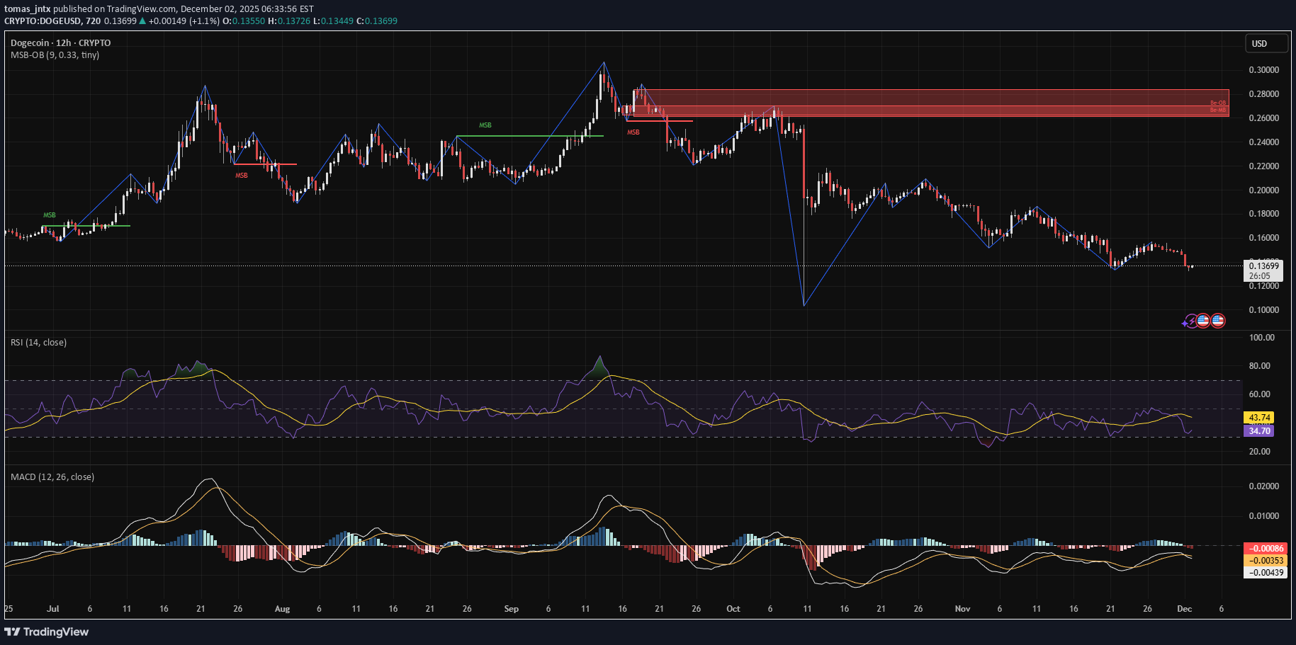 بيع،التحليل الفني،tomas_jntx