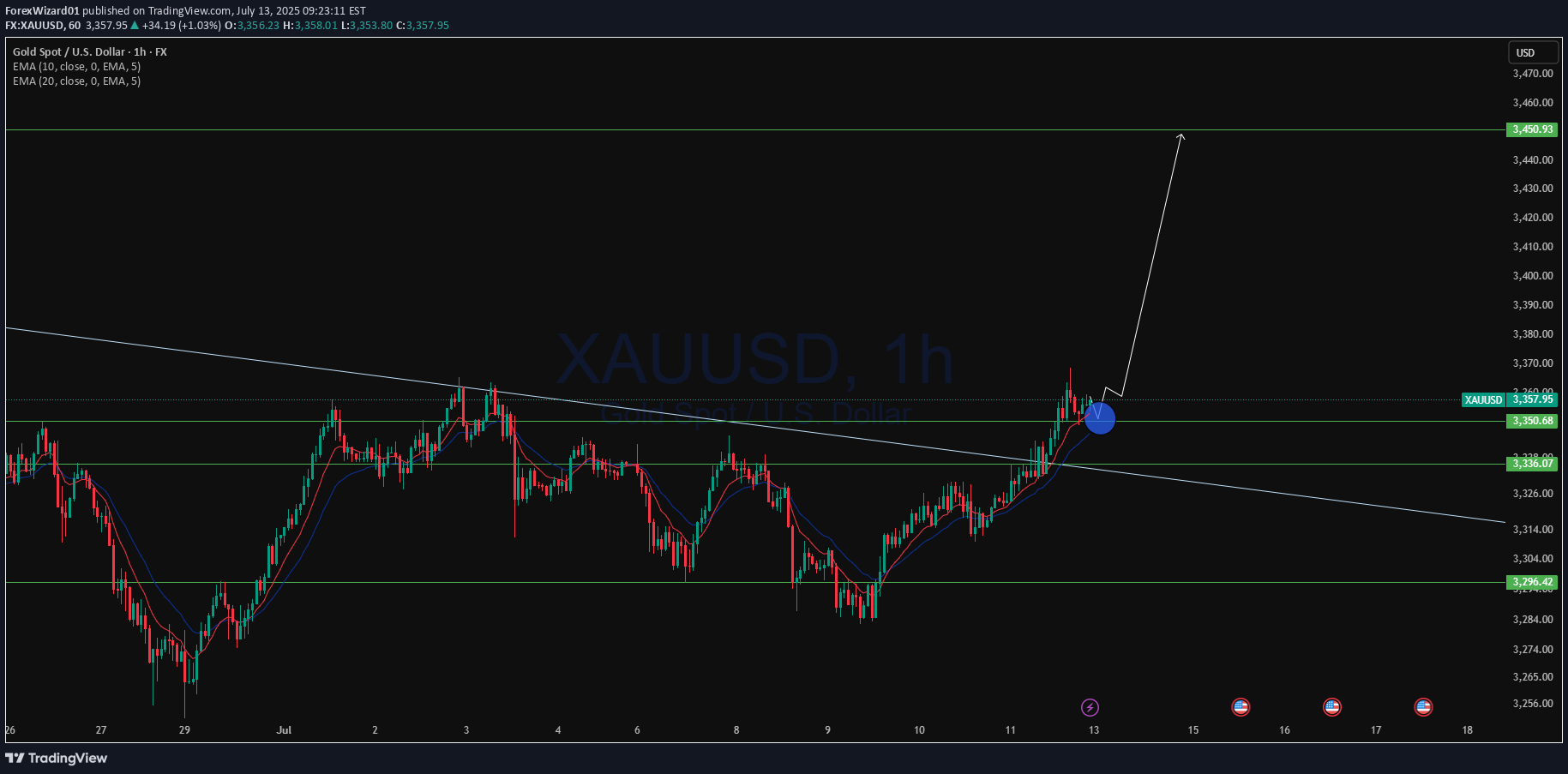 شراءPAXG،التحليل الفني،ForexWizard01