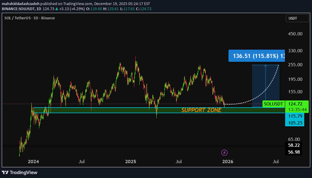 SOL،تکنیکال،mahshiddadashzadeh