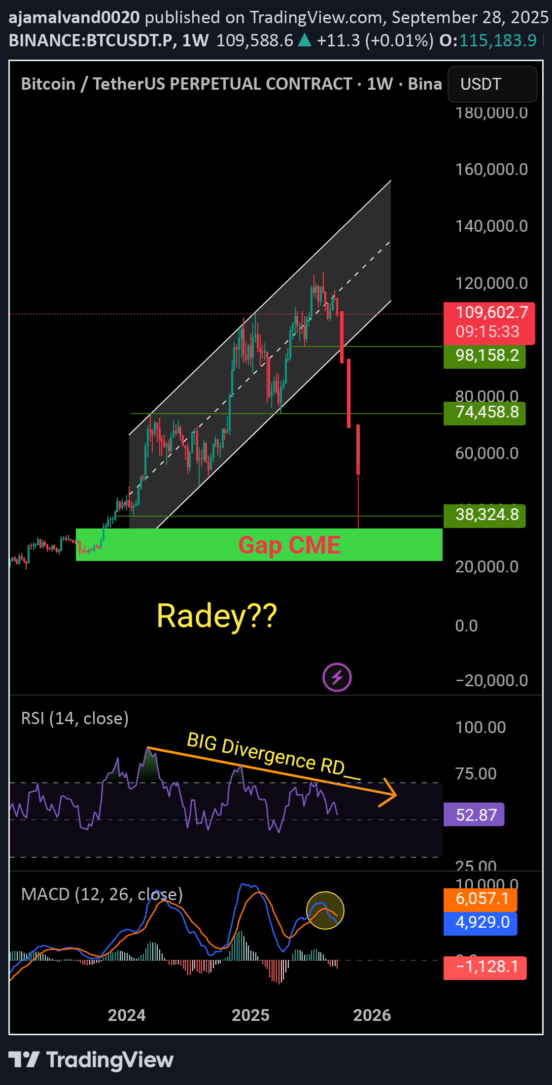 SellBTC،Technical،ajamalvand0020