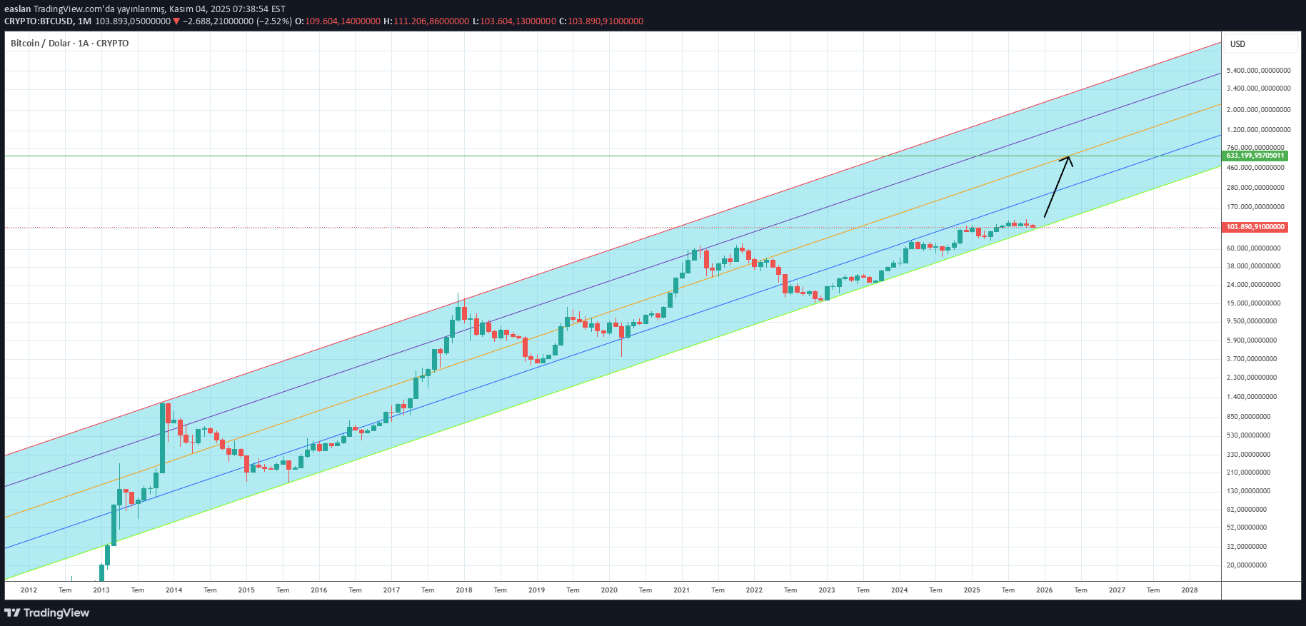 BTC،تکنیکال،easlan