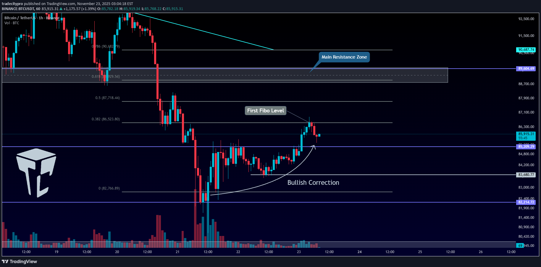 BTC،Technical،tradecitypro