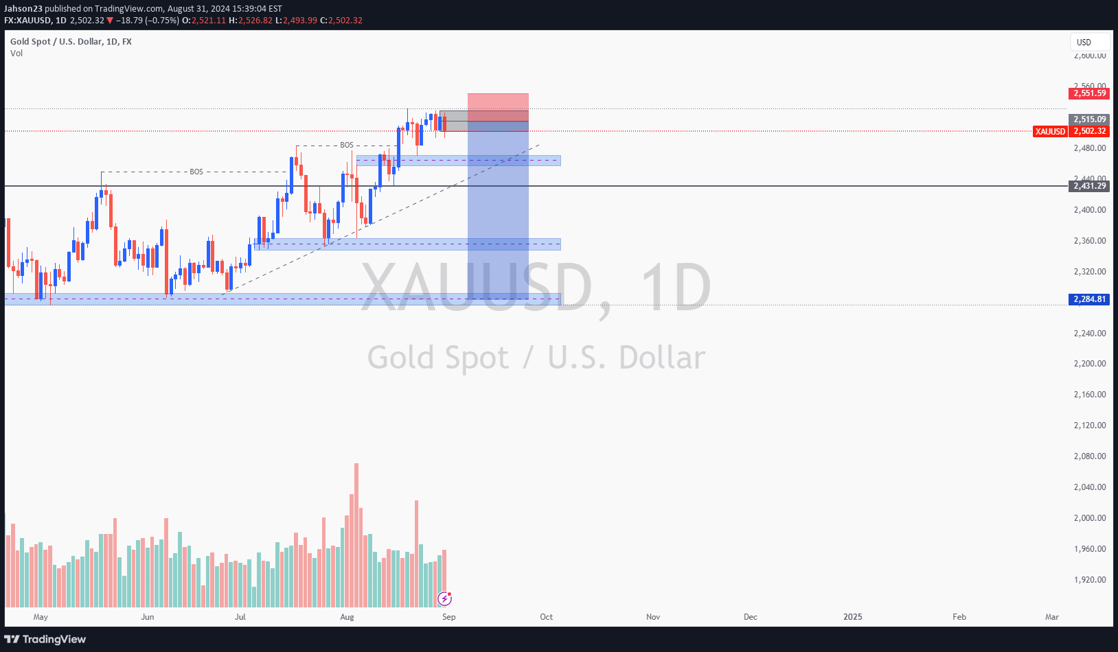 فروشPAXG،تکنیکال،Jahson23