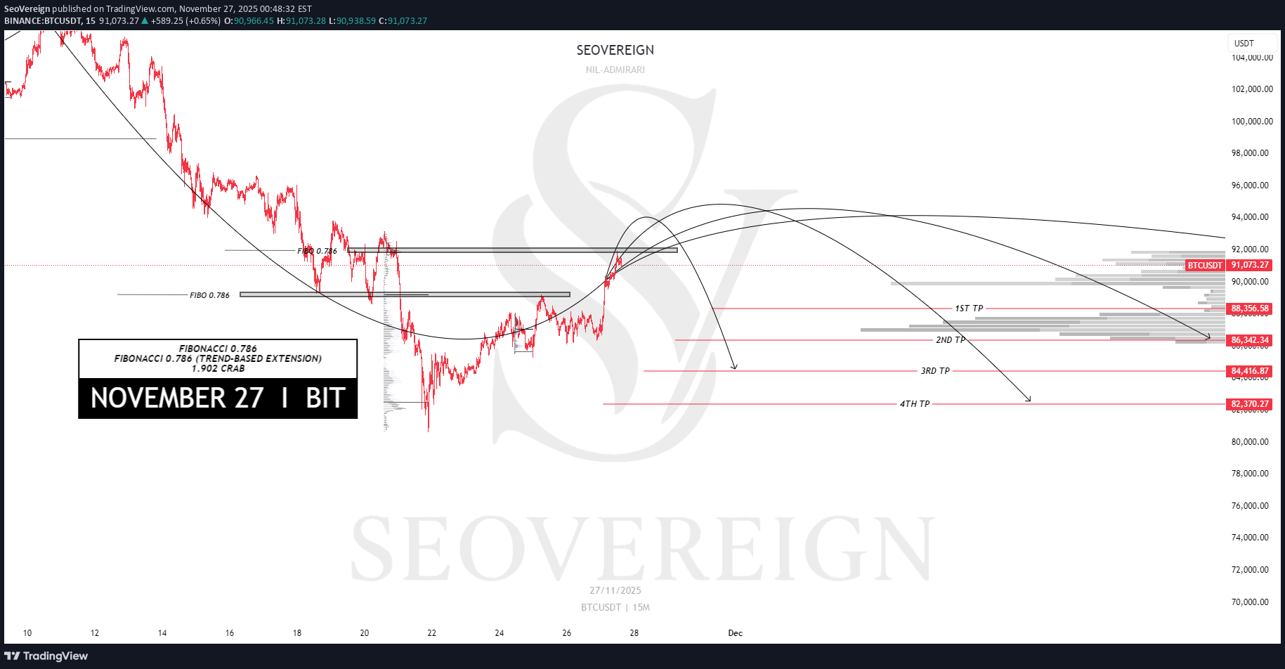 فروشBTC،تکنیکال،SeoVereign