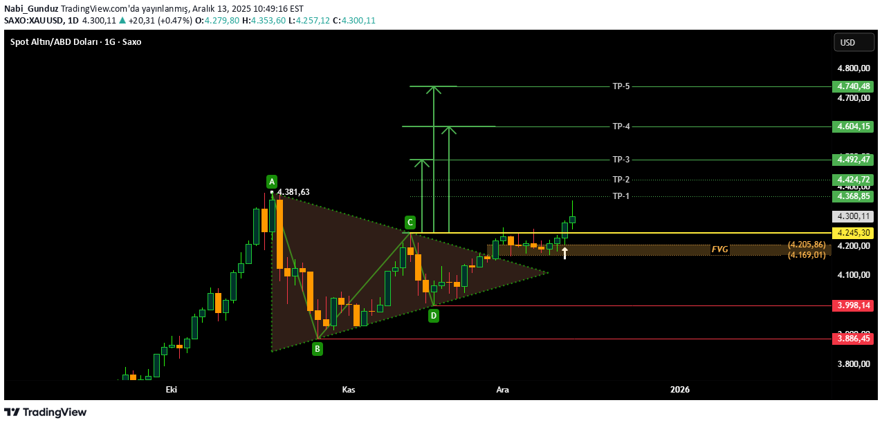 PAXG،تکنیکال،Nabi_Gunduz