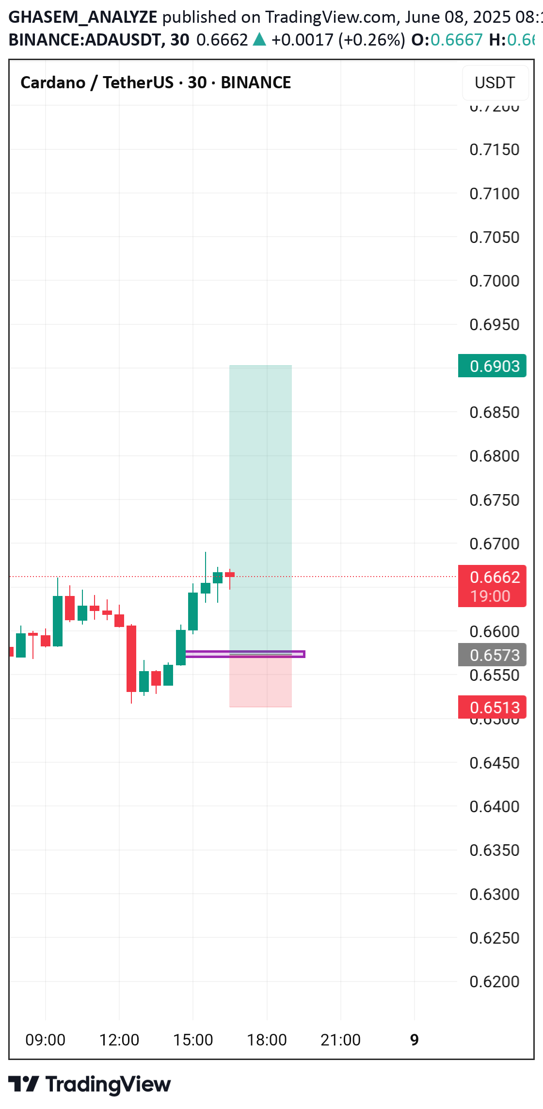 BuyADA،Technical،GHASEM_ANALYZE