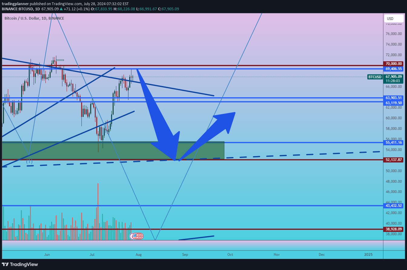 BTC،تکنیکال،tradingplanner
