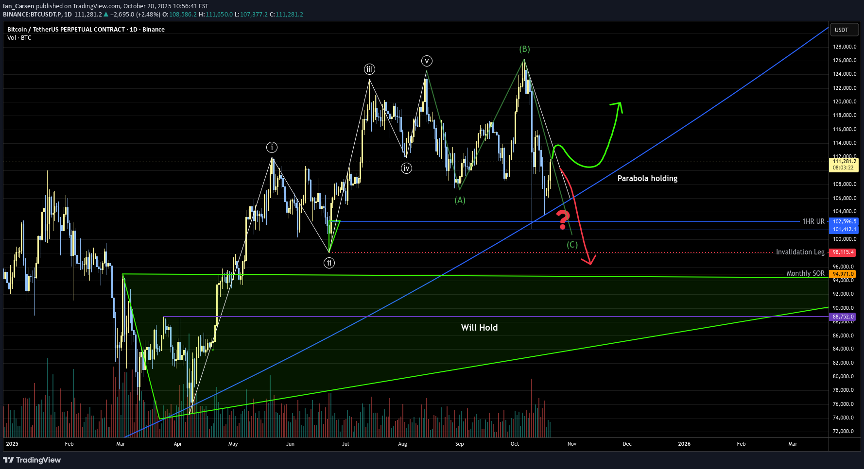 BTC،تکنیکال،Ian_Carsen