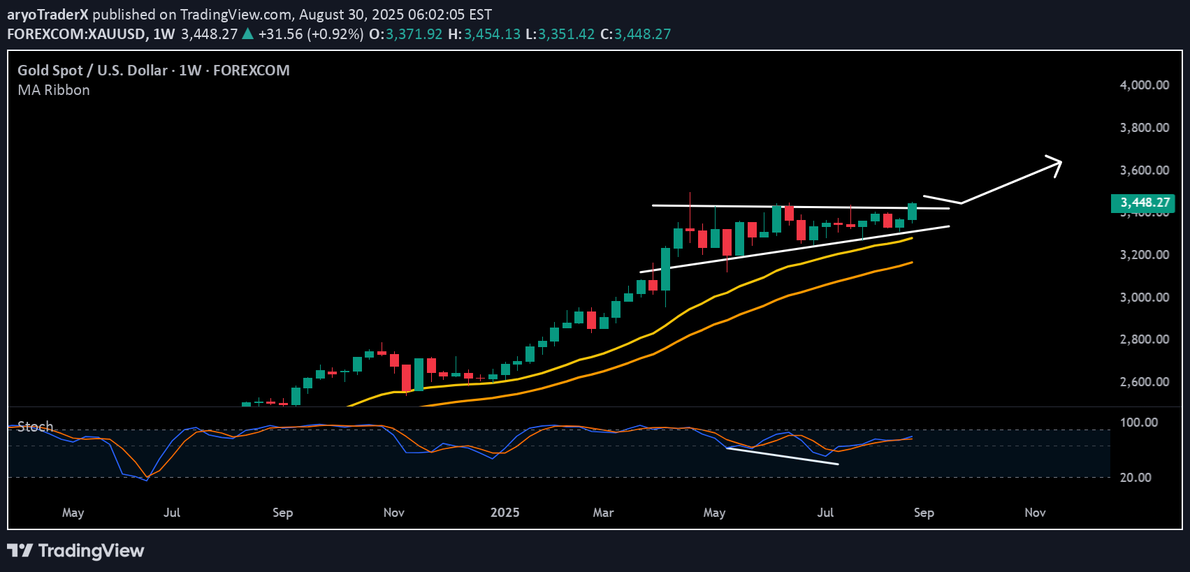 خریدPAXG،تکنیکال،aryoTraderX