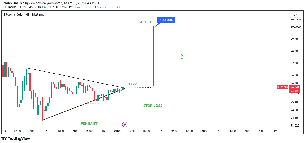 شراءBTC،التحليل الفني،DrForexPhd