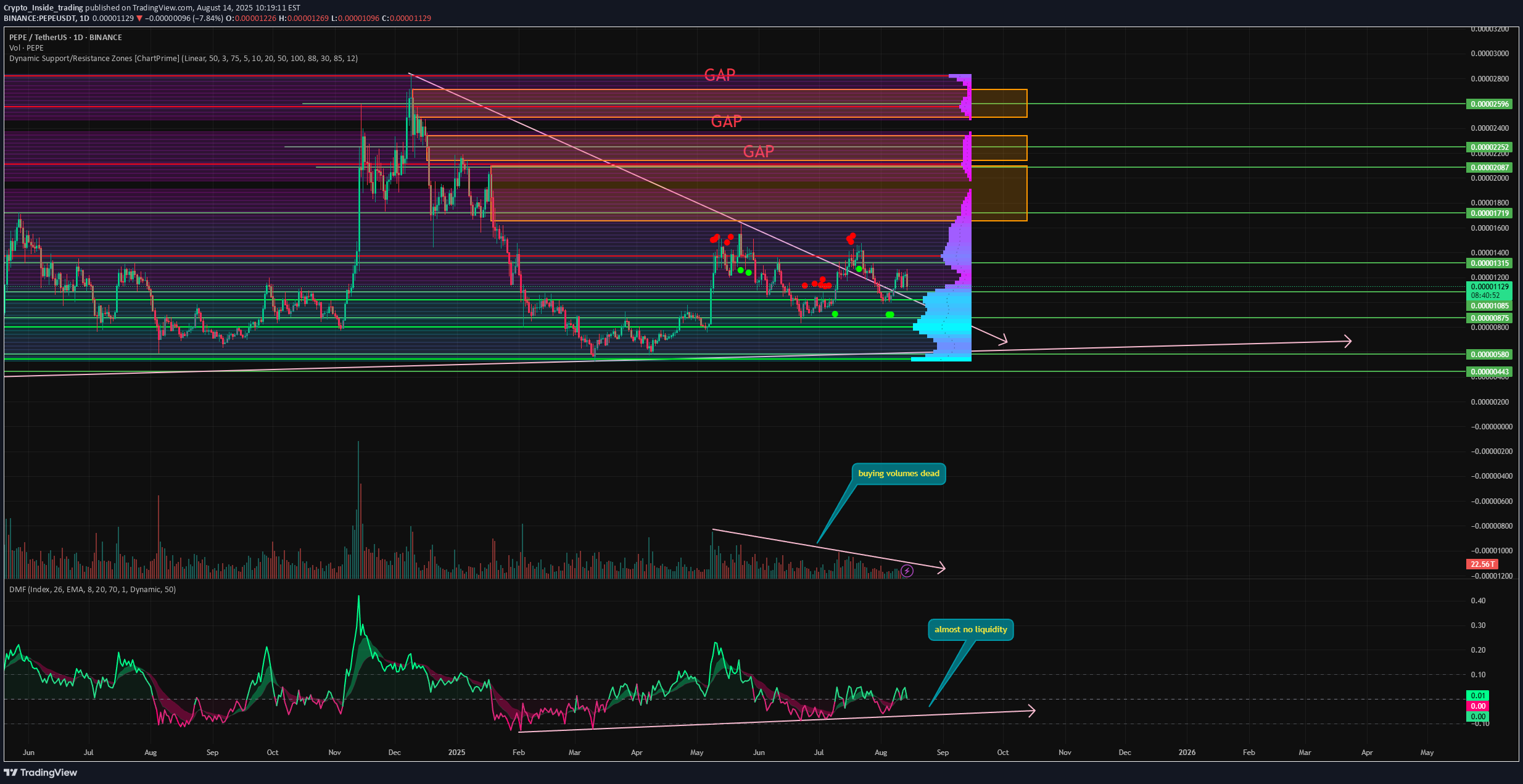 SellPEPE،Technical،Crypto_Inside_trading