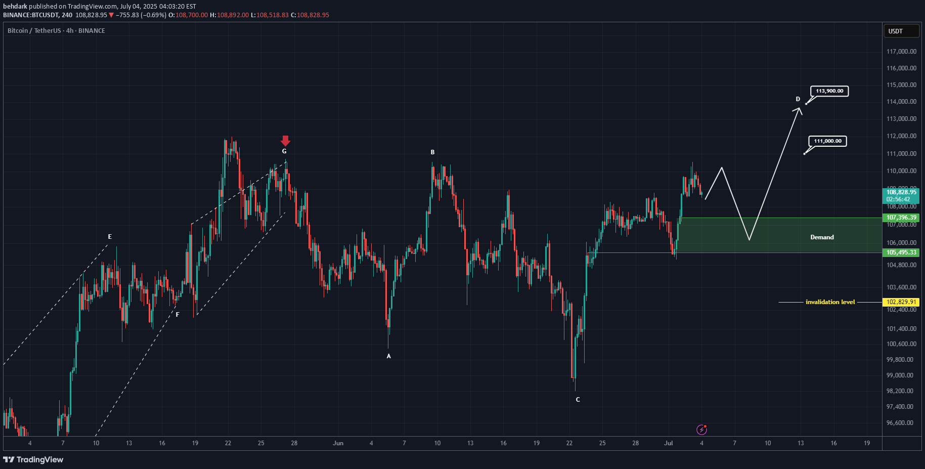 BTC،تکنیکال،behdark