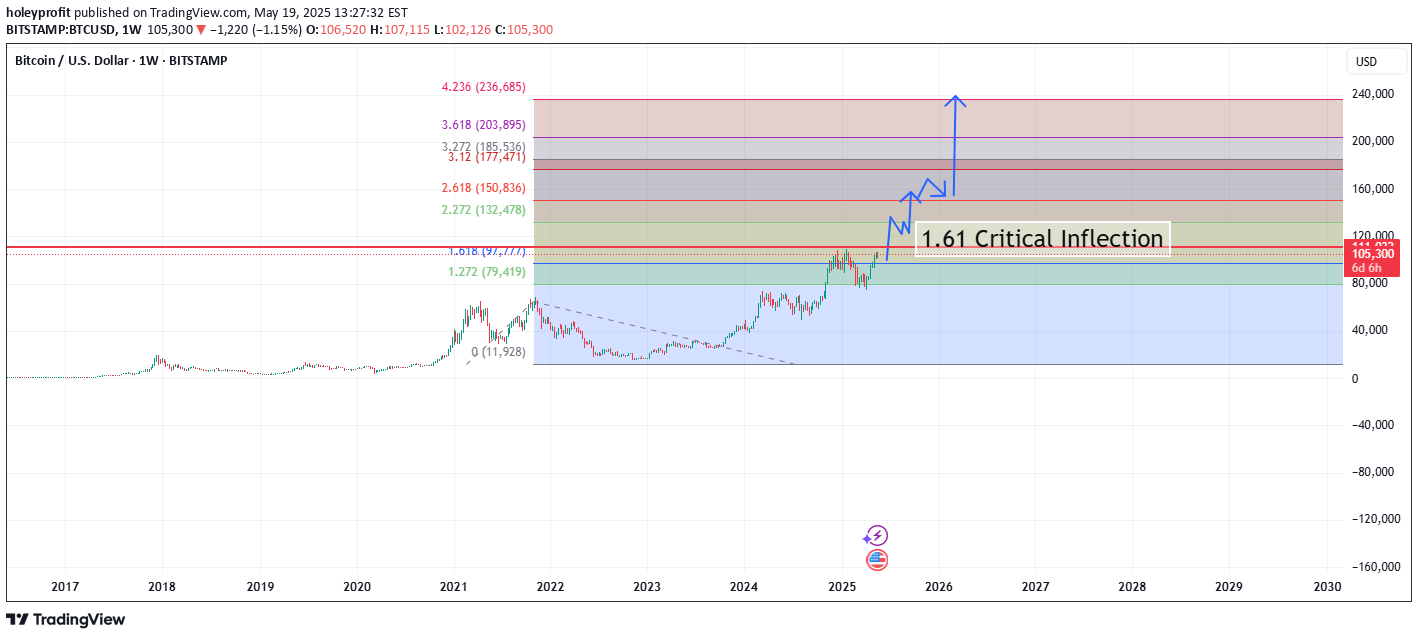 BuyBTC،Technical،holeyprofit