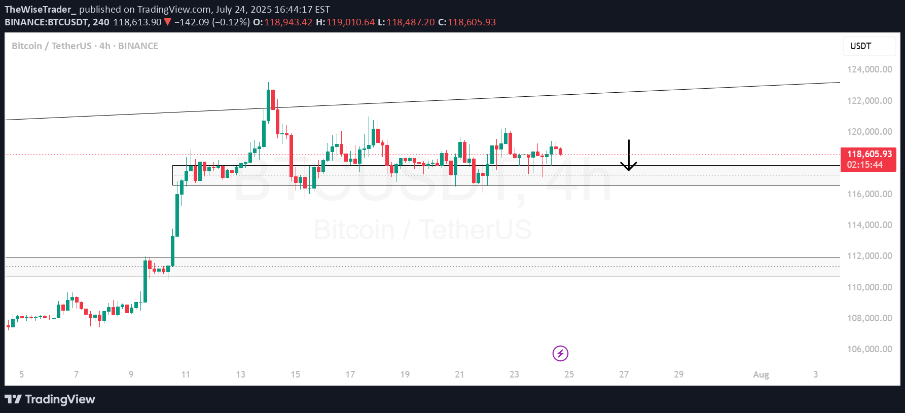 فروشBTC،تکنیکال،TheWiseTrader_