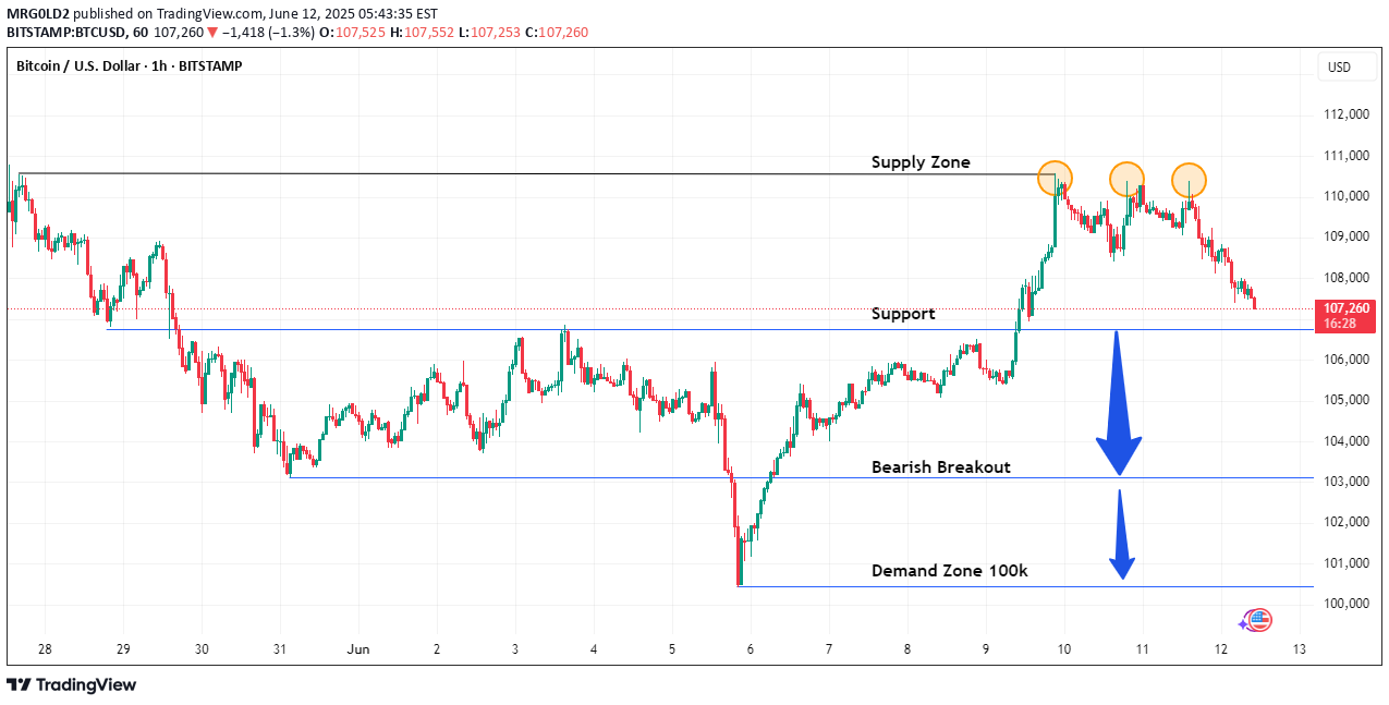 SellBTC،Technical،MRG0LD2