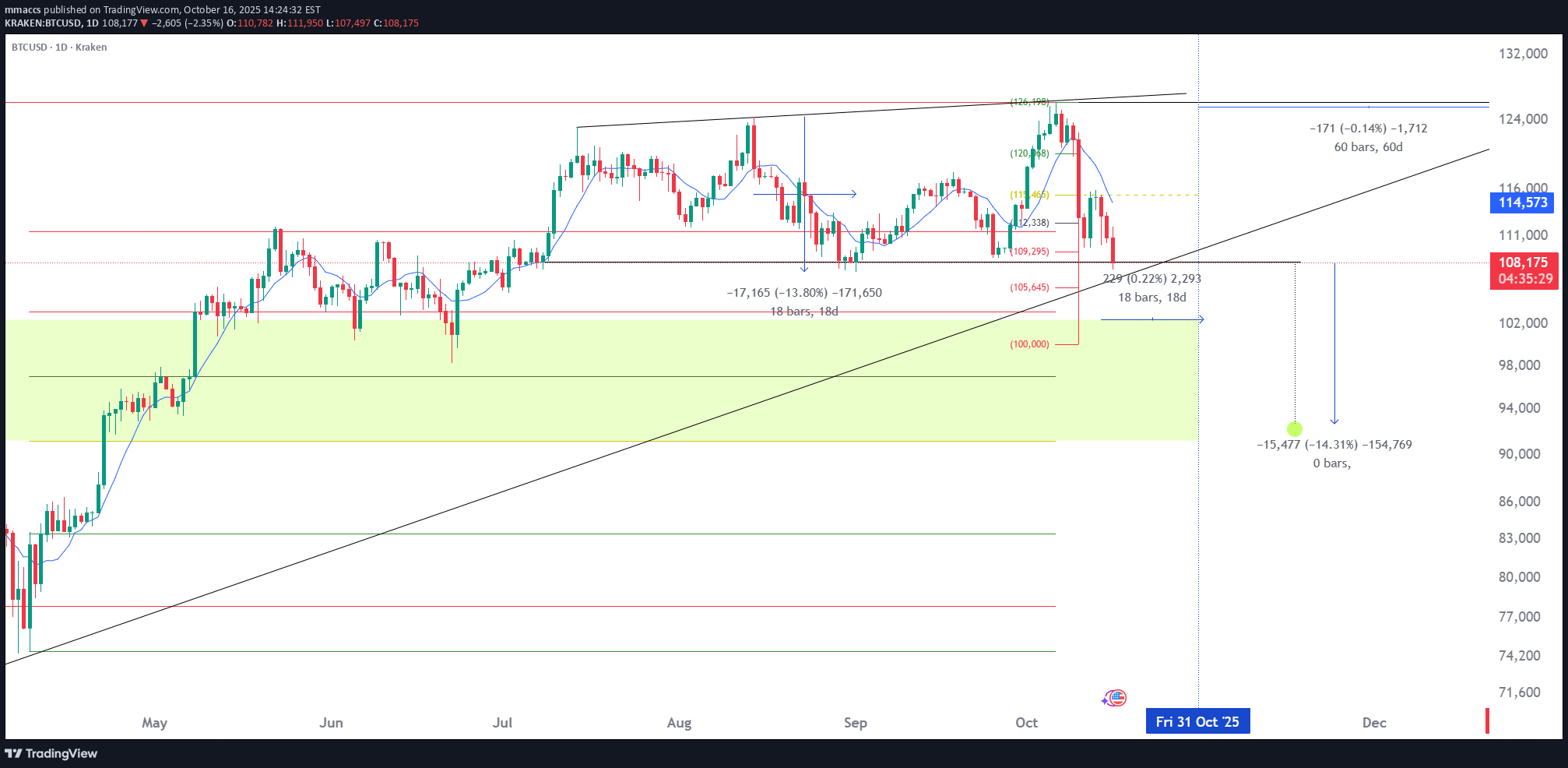 فروشBTC،تکنیکال،mmaccs