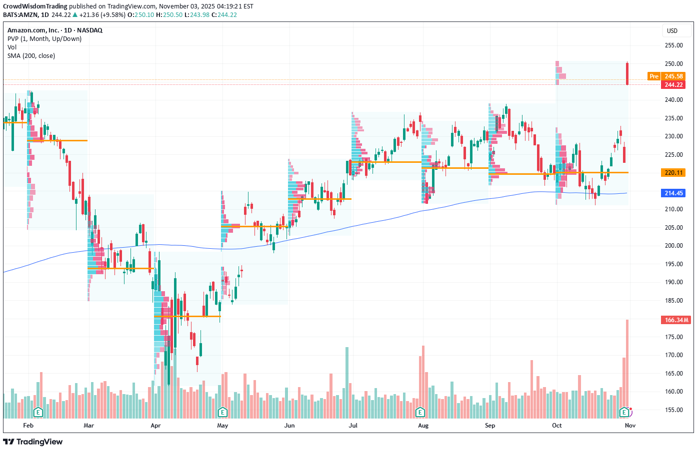 خرید،تکنیکال،CrowdWisdomTrading