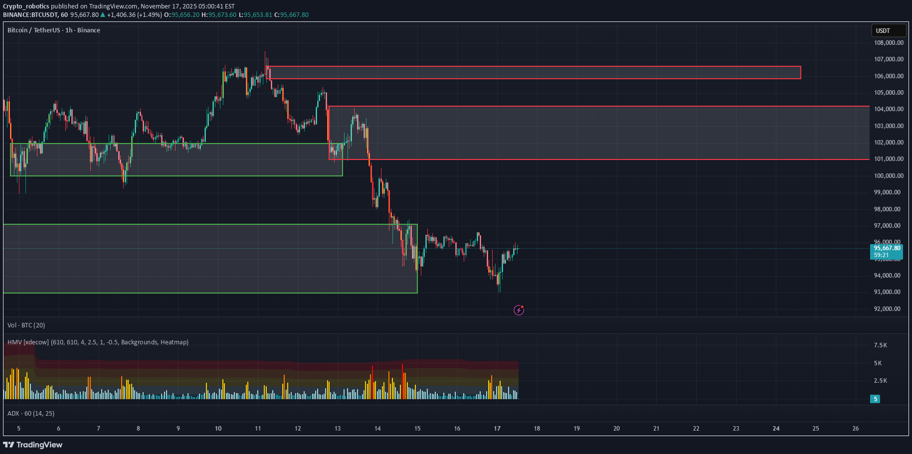 BTC،تکنیکال،Crypto_robotics