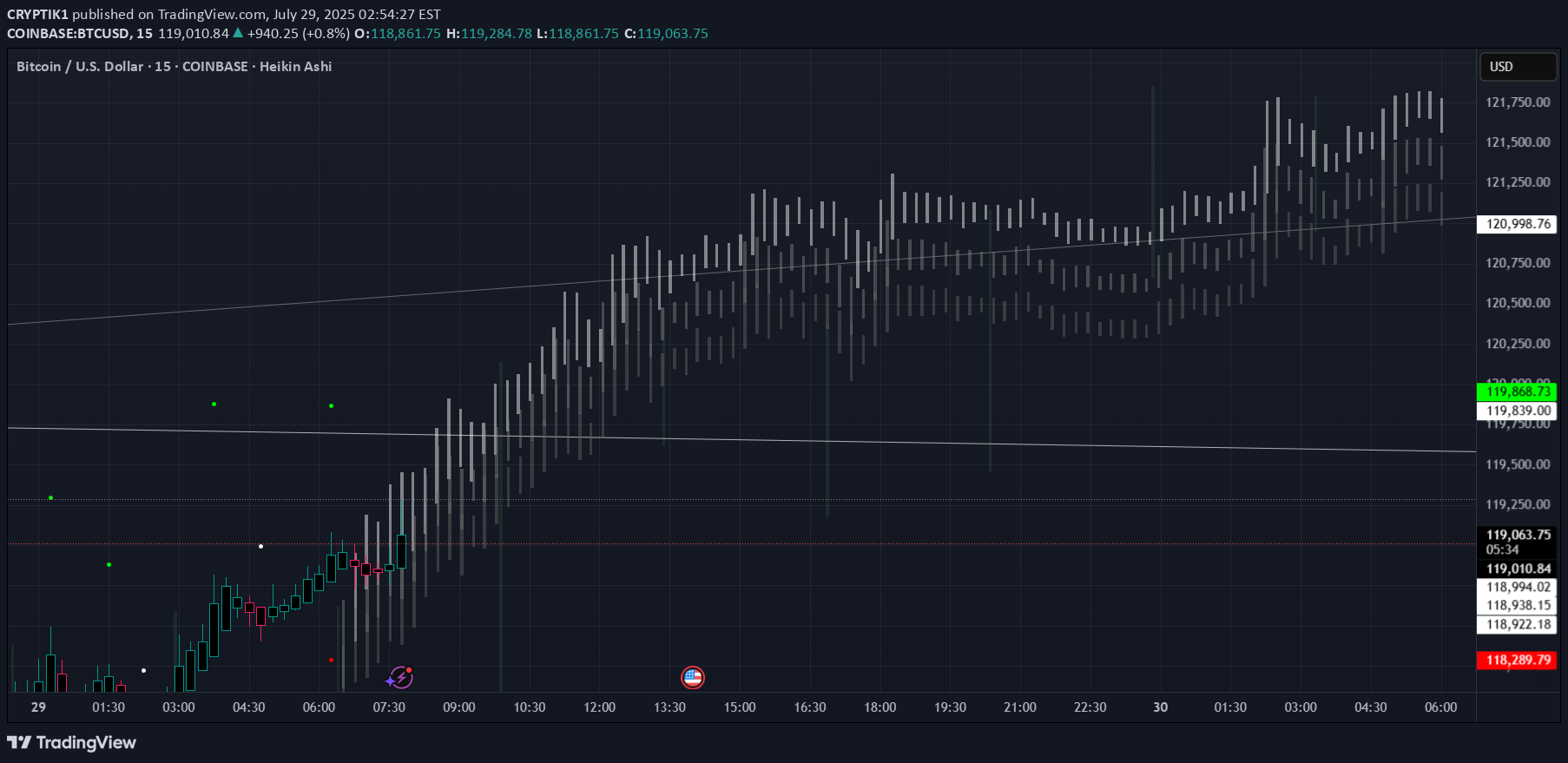 خریدBTC،تکنیکال،CRYPTIK1