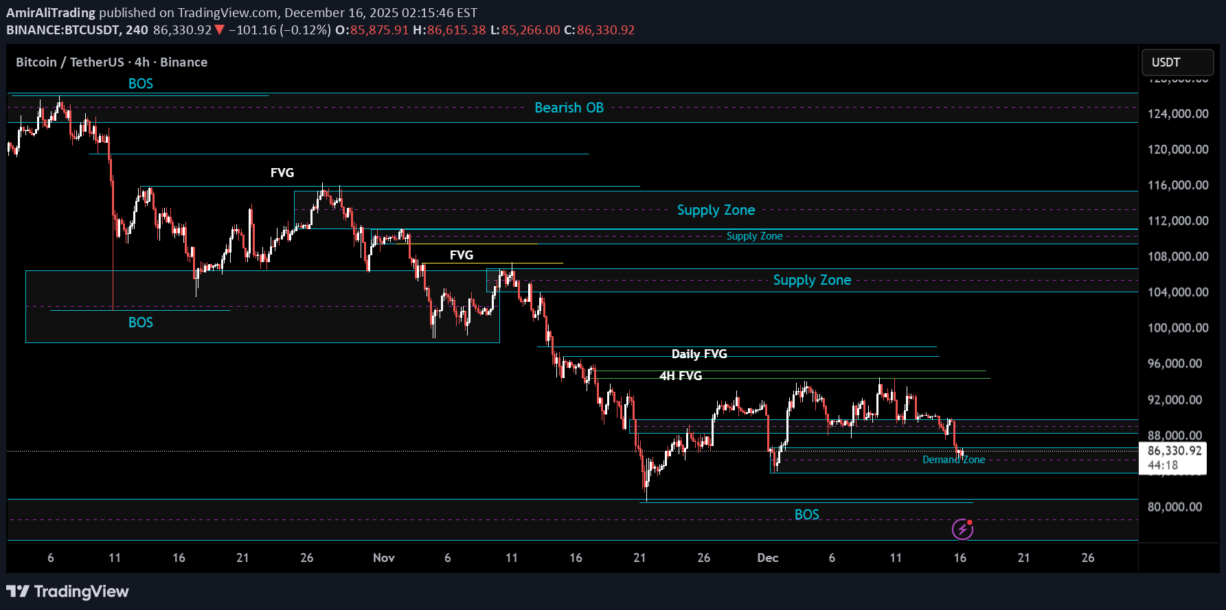 بيعBTC،التحليل الفني،AmirAliTrading
