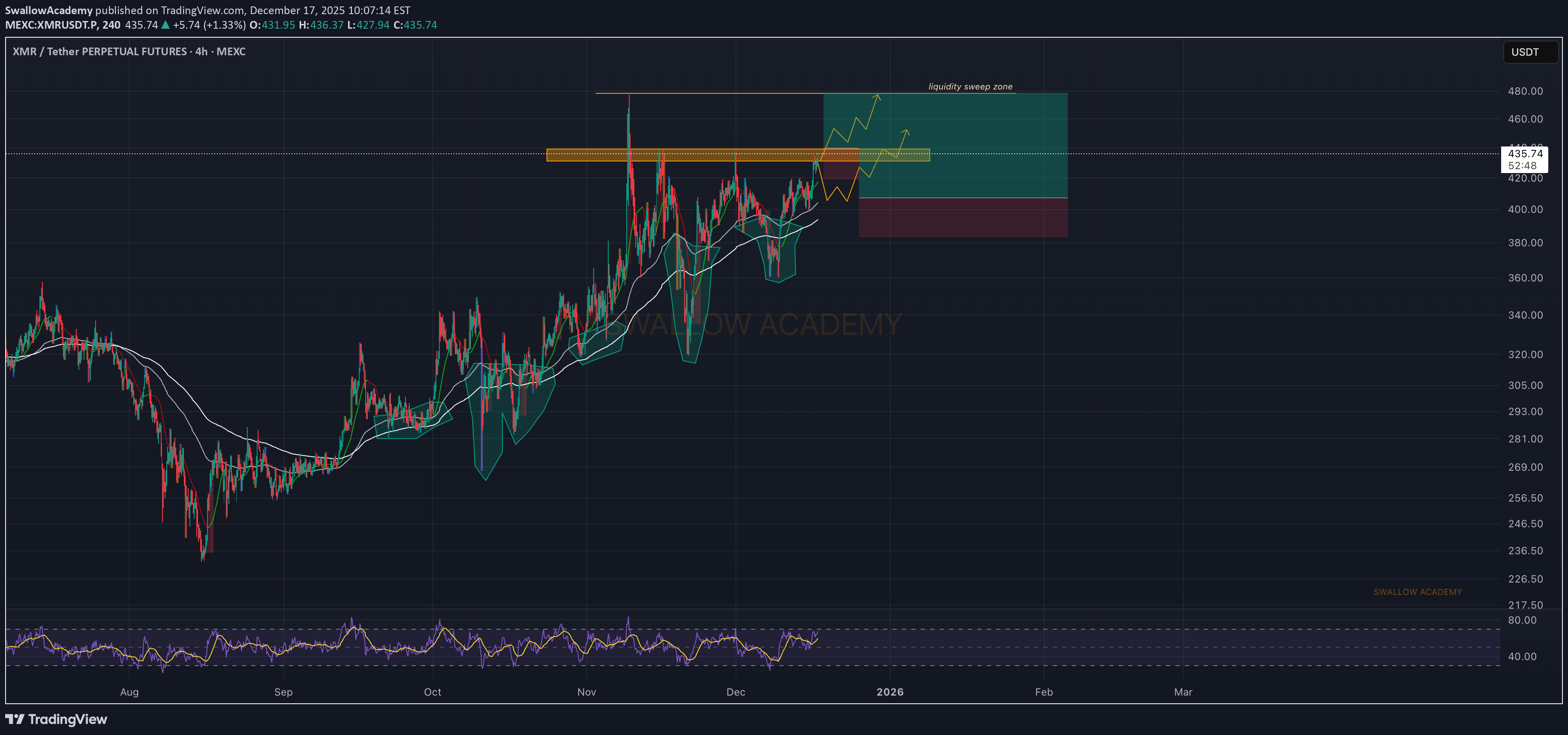 خریدXMR،تکنیکال،SwallowAcademy
